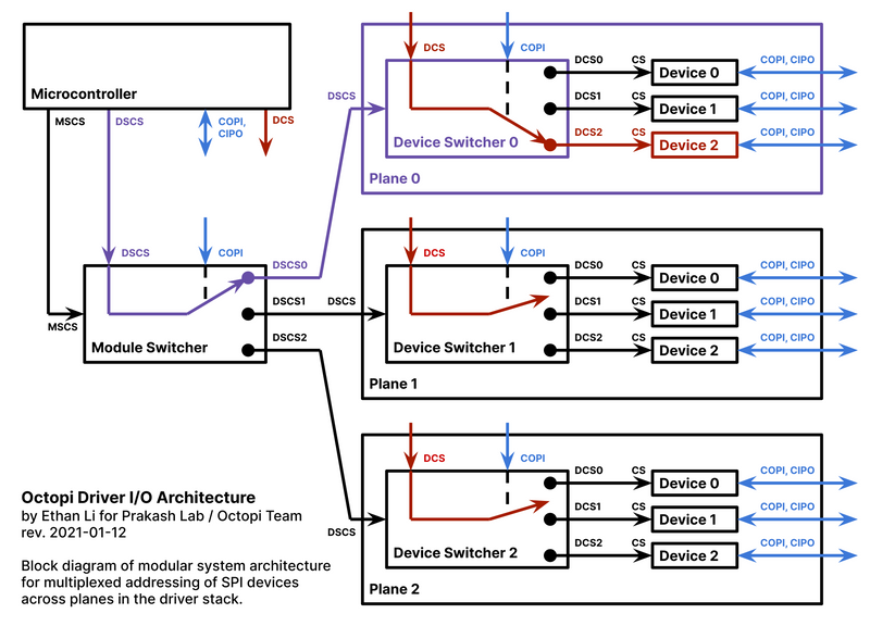 ods spi multiplexing