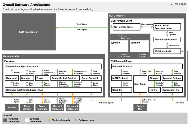 Functional block diagram of the software architecture of the Pufferfish ventilator.